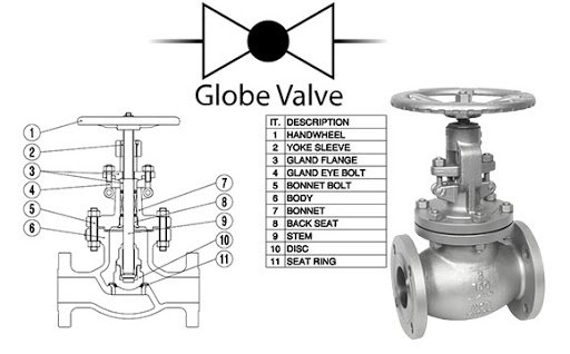 globe valve in saudi arabia